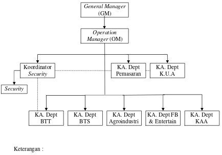 Gambar 4.1 Struktur Organisasi Divisi Kusuma Agrowisata Sumber : Kusuma Agrowisata, Tahun 2007 