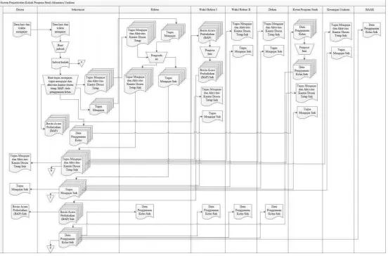 Gambar 4.1 Flowmap Penjadwalan Kuliah yang Berjalan