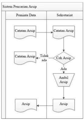 Gambar 4.2 Flowmap Pencarian Arsip yang Berjalan
