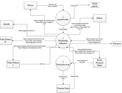 Gambar 4.4 Data Flow Diagram yang Berjalan