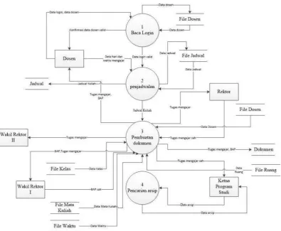 Gambar 4.6 Data Flow Diagram level 1 yang diusulkan