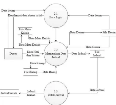 Gambar 4.7 Data Flow Diagram level 2 proses 1 yang diusulkan