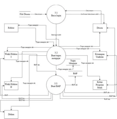 Gambar 4.8 Data Flow Diagram level 2 proses 3 yang diusulkan