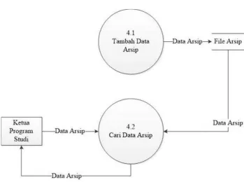 Gambar 4.9 Data Flow Diagram level 2 proses 4 yang diusulkan