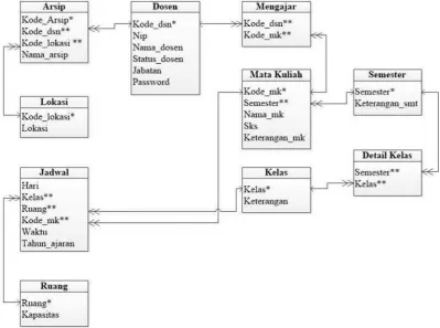 Gambar 4.10 Tabel Relasi