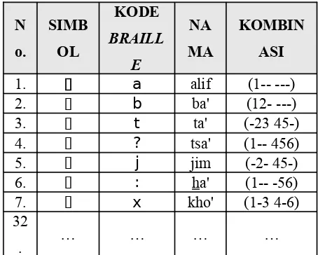 Tabel 1. Simbol dan Kode Huruf Arab 