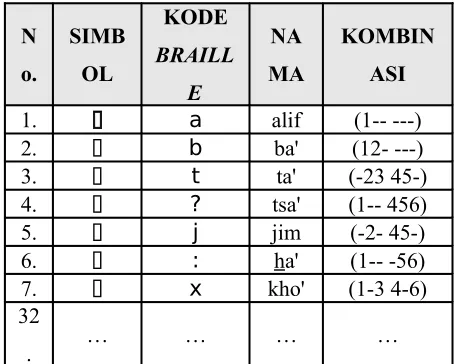 Tabel 1. Simbol dan Kode Huruf Arab 
