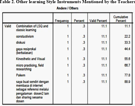 Table 2. Other learning Style Instruments Mentioned by the Teachers 