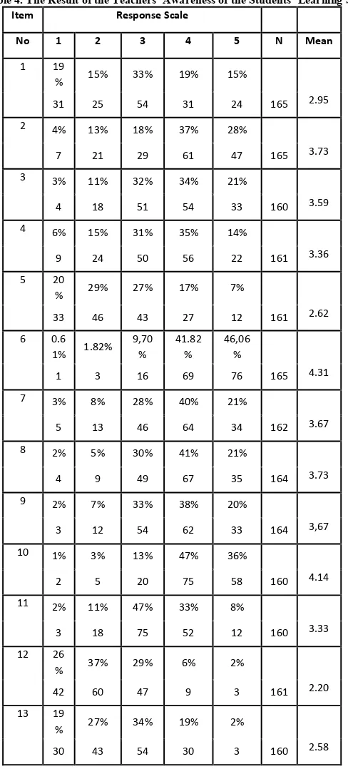 Table 4 below shows the percentage of the teachers’/lecturers’ awareness of the students’ learning styles related 