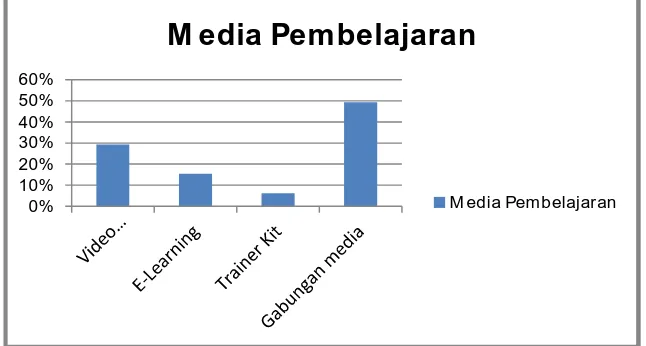 Gambar 5. Hasil Survey Penggunaan Media Pembelajaran dalam Pelatihan Guru 