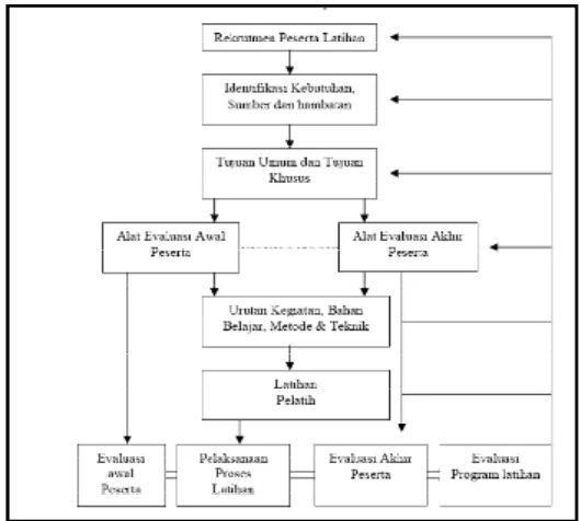 Gambar 3. Model Pelatihan Partisipatif. Djudju Sudjana (1993) 