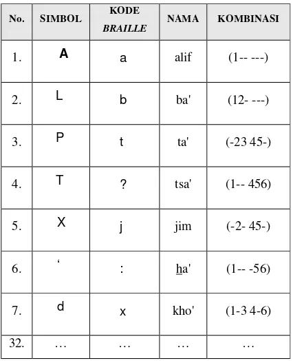Tabel 1. Simbol dan Kode Huruf Arab Braille 