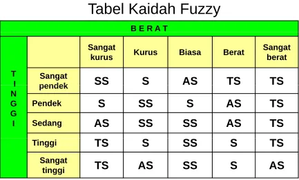Tabel Kaidah Fuzzy
