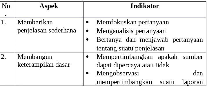 Tabel 2.2 Indikator Kemampuan Berpikir Kritis 