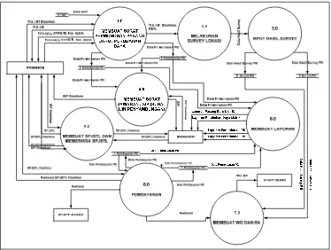 Gambar 4.7 DFD Level 1 Sistem Informasi PT. PLN UPJ Cimahi Yang Diusulkan 