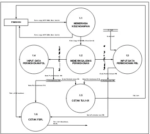 Gambar 4.9 DFD Level 2 Proses 6.0 Sistem Informasi PT. PLN UPJ Cimahi Yang Diusulkan 