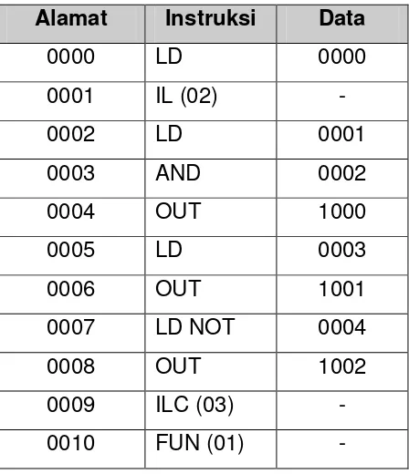 Tabel  Statement List gambar pada rangkaian IL dan LC 