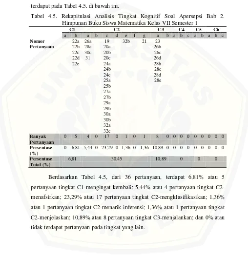 Tabel 4.5. Rekapitulasi Analisis Tingkat Kognitif Soal Apersepsi Bab 2. 