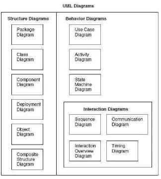 Gambar 2.1 UML Diagram 