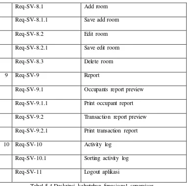 Gambar 5.28 Use case diagram unathorized account 