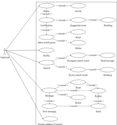Gambar 5.29 Use case diagram employee 