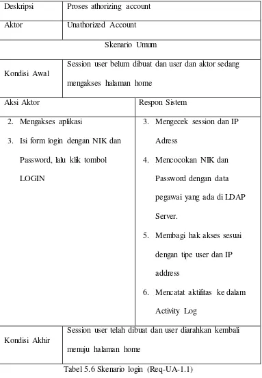 Tabel 5.6 Skenario login (Req-UA-1.1) 
