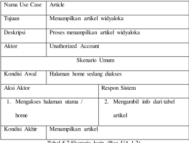 Tabel 5.7 Skenario login (Req-UA-1.2) 