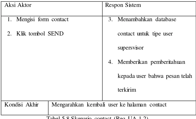 Tabel 5.8 Skenario contact (Req-UA-1.2) 
