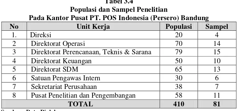 Tabel 3.4 Populasi dan Sampel Penelitian 