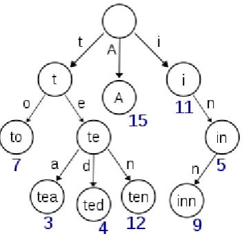 Gambar 2.2 Pohon Huruf (Word Tree) 