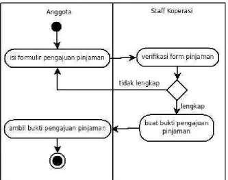Gambar 2.6 Activity Diagram 