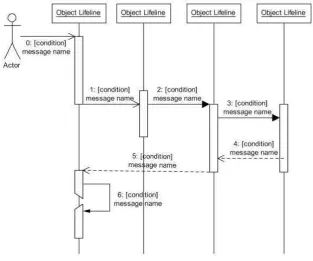 Gambar 2.7 Sequence Diagram 