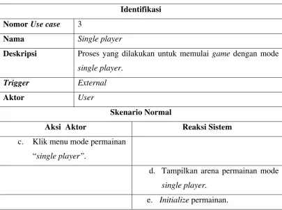 Tabel 3.6 Skenario Use case Single player 