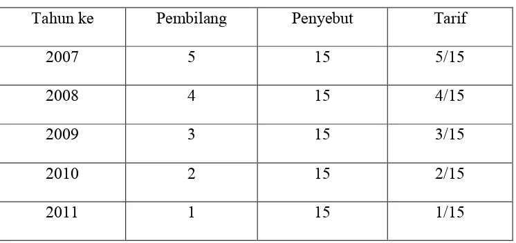 Tabel Contoh Penyusutan Metode dengan angka-angka tahunan 