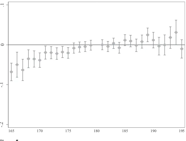 Figure 5The  height- earnings association. Total population data. Model G