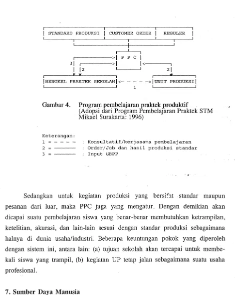 Gambar 4. Program pembelajaran praktek J>roduktif (Adopsi dari Program Pembelajaran Praktek STM 