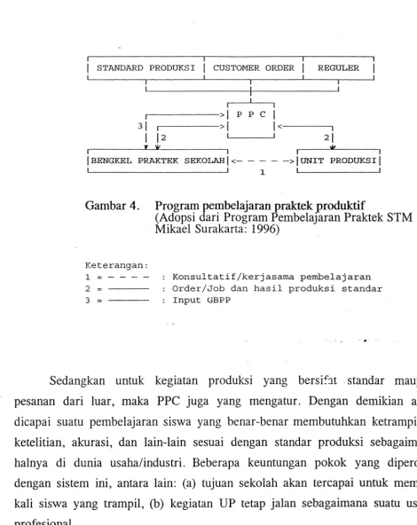 Gambar 4. Program pembelajaran praktek J>roduktif (Adopsi dari Program Pembelajaran Praktek STM 