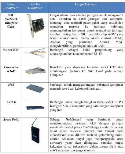 Tabel 2.2 Hardware Jaringan Komputer 