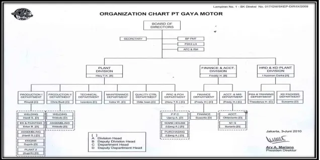 Gambar 2.5 Struktur Organisasi