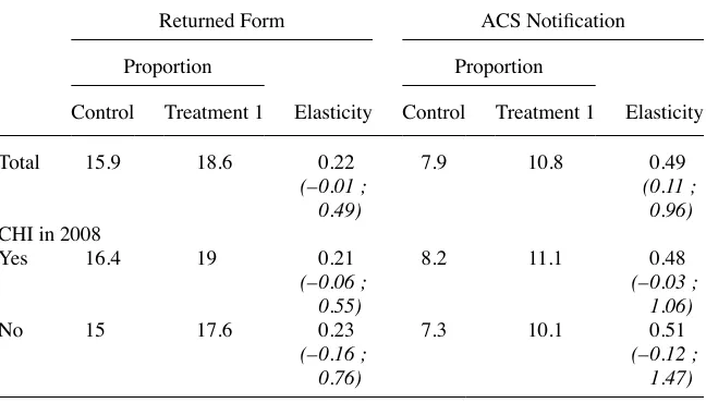 Table 5The Voucher Amount Elasticity of ACS Demand