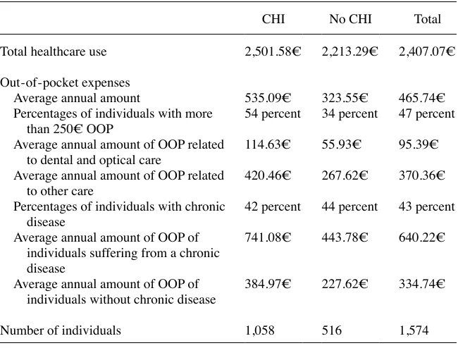 Table 10Health Expenditures and Out- of- Pocket Expenses (OOP) in 2008 Among the 