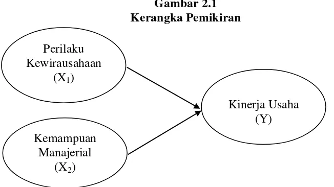 Gambar 2.1 Kerangka Pemikiran 