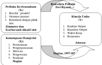 Gambar 2.2 Paradigma penelitian 