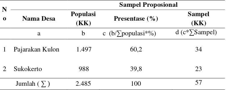 Tabel 3.1 Penentuan Sampel Secara Proporsional  