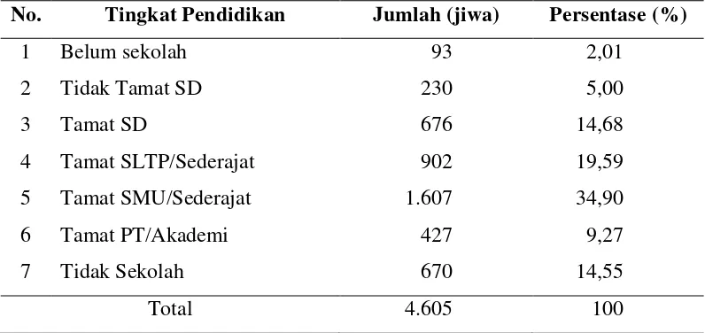 Tabel 4.5 Keadaan Penduduk Pada Tingkat Pendidikan di Desa Pajarakan   Kulon  