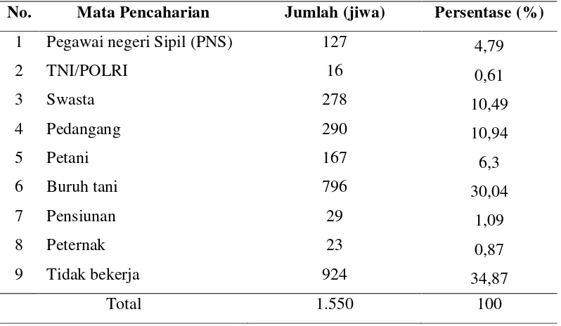 Tabel 4.7 Keadaan Penduduk Menurut Mata Pencaharian Desa Pajarakan Kulon  