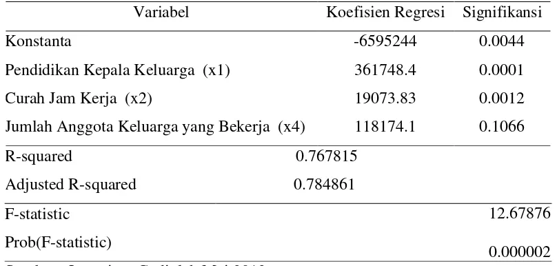 Tabel 4.13 Hasil Analisis Regresi Linier Berganda  