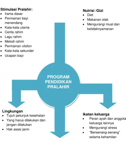 Gambar 2.1. Program Pendidikan Pralahir 