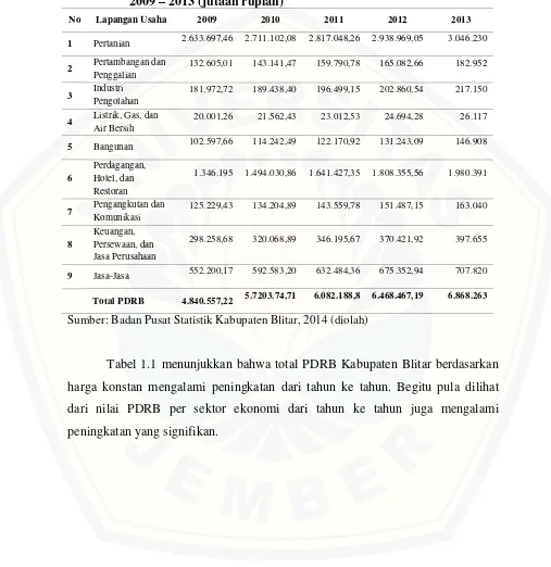 Tabel 1.1 PDRB Kabupaten Blitar Atas Dasar Harga Konstan pada Tahun 2009 – 2013 (jutaan rupiah) 