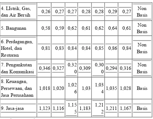 Tabel Hasil Analisis Location Quontiet Kabupaten Blitar Tahun 2008-2013